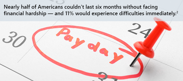 Nearly half of Americans couldn’t last six months without facing financial hardship — and 11% would experience difficulties immediately.